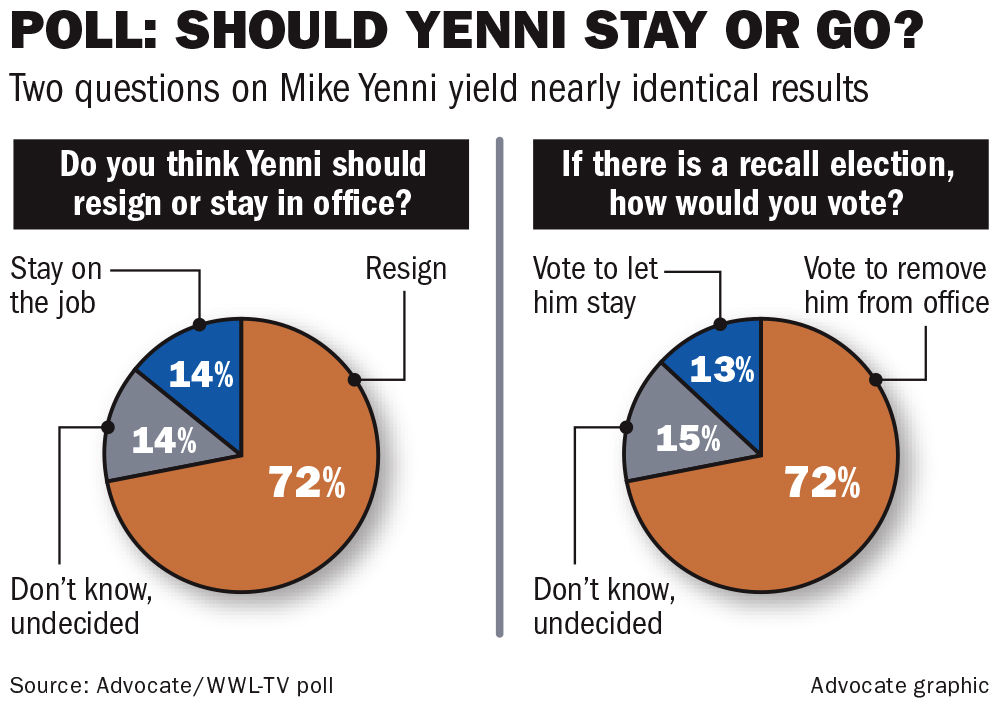 101916 Yenni Stay or Go Poll